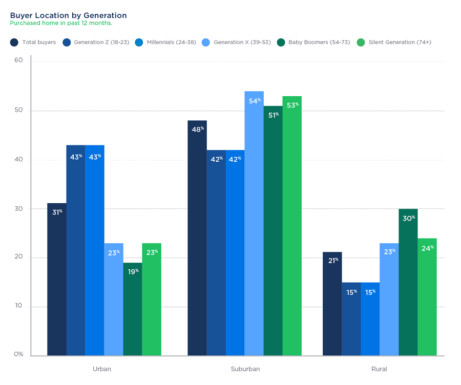 Buyer Location by Generation Chart