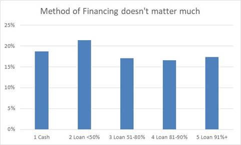 Method of Financing Chart