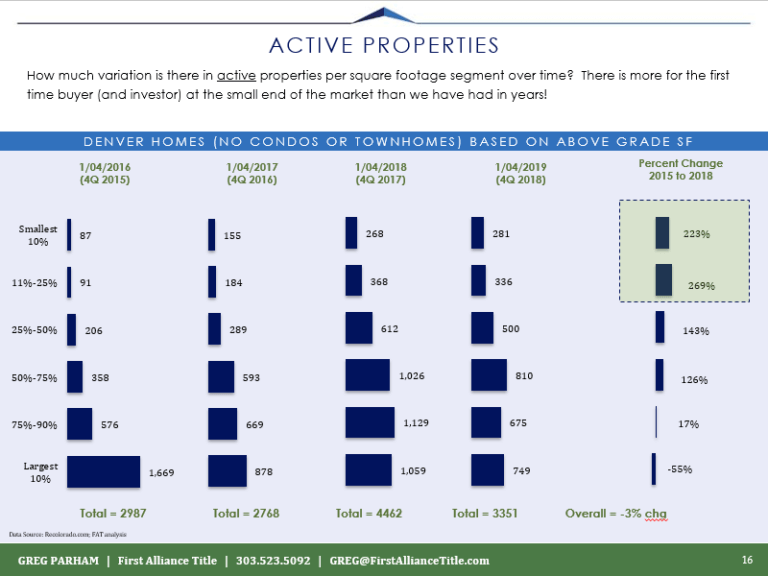 Denver Builder Targets “Missing Middle Housing”. First Alliance Title